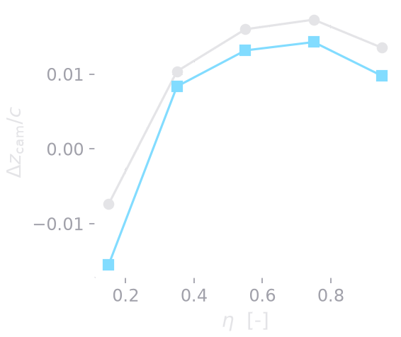 Camber along the span, baseline versus optimal