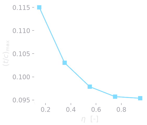 Maximum thickness-to-chord along the span