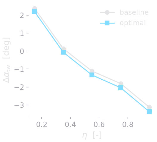 Twist along the span, baseline versus optimal